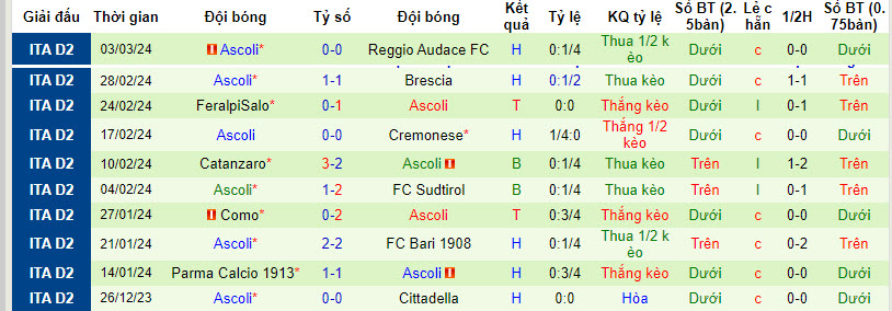 Nhận định, soi kèo Sampdoria với Ascoli, 02h30 ngày 12/03: Rơi điểm đáng tiếc - Ảnh 3