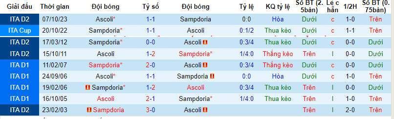 Nhận định, soi kèo Sampdoria với Ascoli, 02h30 ngày 12/03: Rơi điểm đáng tiếc - Ảnh 4