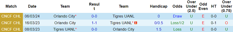 Nhận định, soi kèo Tigres UANL với Orlando City, 09h30 ngày 13/3: Khó tin cửa trên - Ảnh 3