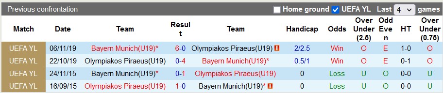 Nhận định, soi kèo U19 Bayern Munich với U19 Olympiakos, 22h00 ngày 12/3: Vé cho Hùm xám - Ảnh 3