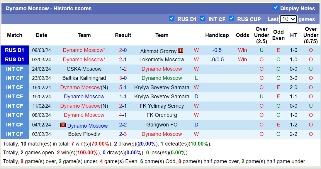 Nhận định, soi kèo Zenit St.Petersburg với Dynamo Moscow, 00h15 ngày 14/3: Trái đắng sân nhà - Ảnh 2