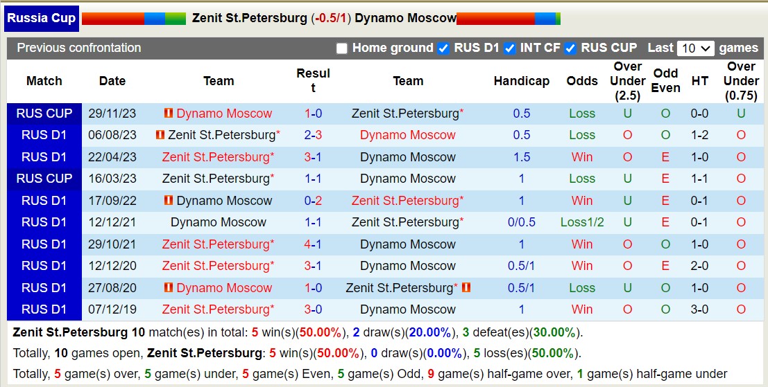 Nhận định, soi kèo Zenit St.Petersburg với Dynamo Moscow, 00h15 ngày 14/3: Trái đắng sân nhà - Ảnh 3