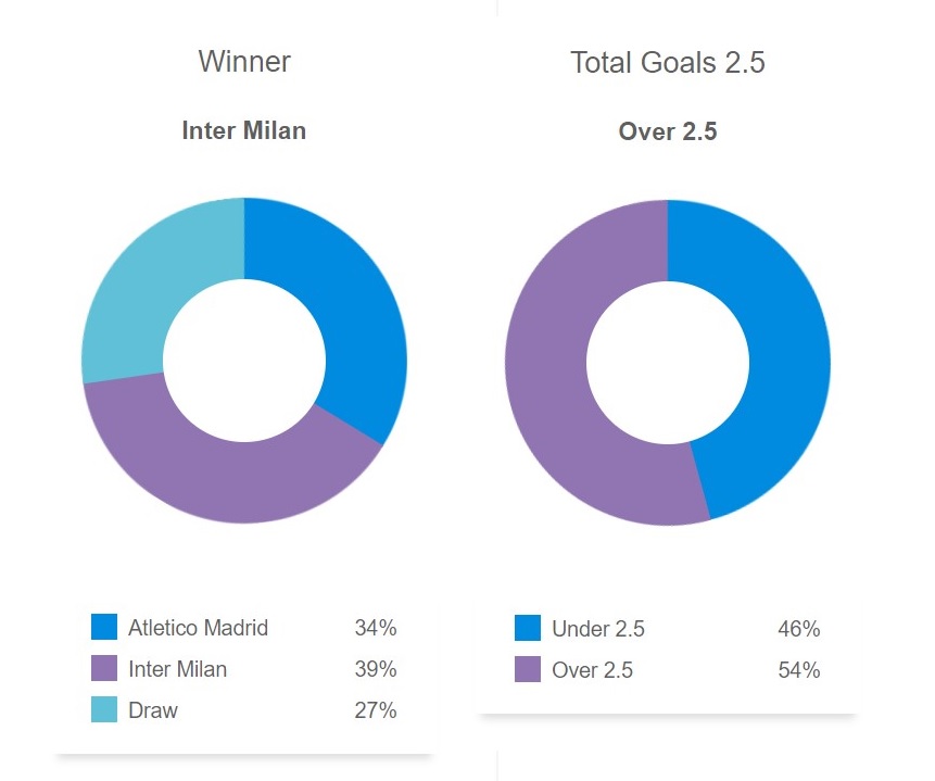 Siêu máy tính dự đoán kết quả Atletico Madrid với Inter Milan, 03h00 ngày 14/3 - Ảnh 1