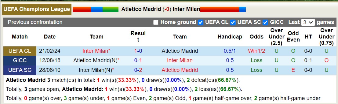 Siêu máy tính dự đoán kết quả Atletico Madrid với Inter Milan, 03h00 ngày 14/3 - Ảnh 4
