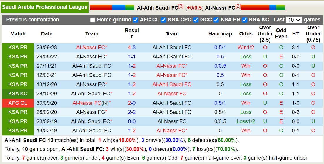 Nhận định, soi kèo Al-Ahli Saudi FC với Al-Nassr FC, 02h00 ngày 16/3: Tìm lại niềm vui - Ảnh 3