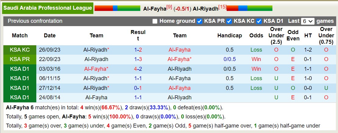 Nhận định, soi kèo Al-Fayha với Al-Riyadh, 02h00 ngày 16/3: Lịch sử gọi tên - Ảnh 3