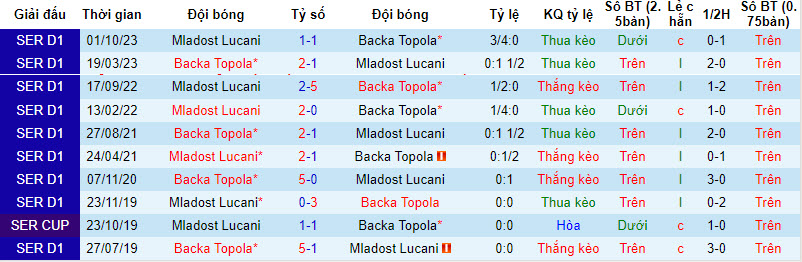 Nhận định, soi kèo Backa Topola với Mladost Lucani, 20h00 ngày 12/03: Trạng thái cân bằng - Ảnh 4