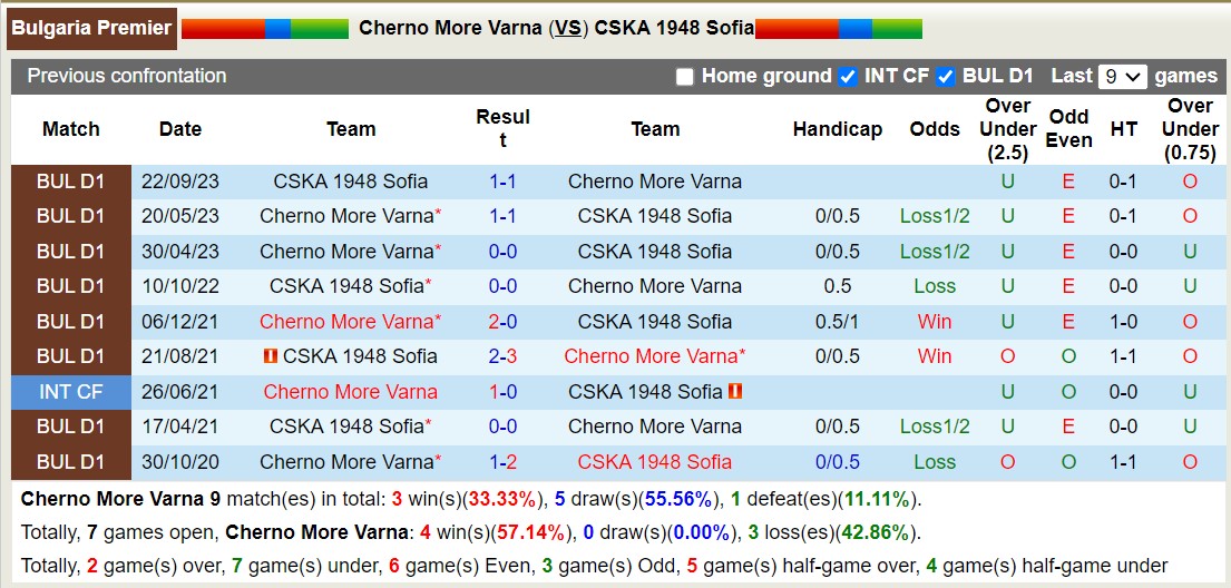 Nhận định, soi kèo Cherno More Varna với CSKA 1948 Sofia, 23h45 ngày 15/3: Điểm tựa sân nhà - Ảnh 3
