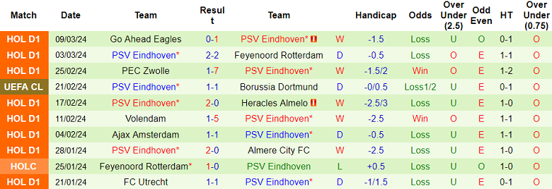 Nhận định, soi kèo Dortmund với PSV, 03h00 ngày 14/3: Khách ‘out’ - Ảnh 2