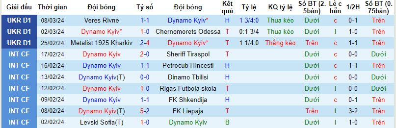 Nhận định, soi kèo Dynamo Kyiv với Zorya Luhansk, 20h30 ngày 12/03: Phá dớp - Ảnh 2