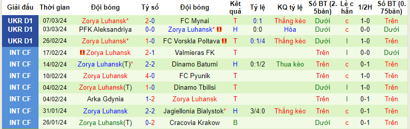Nhận định, soi kèo Dynamo Kyiv với Zorya Luhansk, 20h30 ngày 12/03: Phá dớp - Ảnh 3