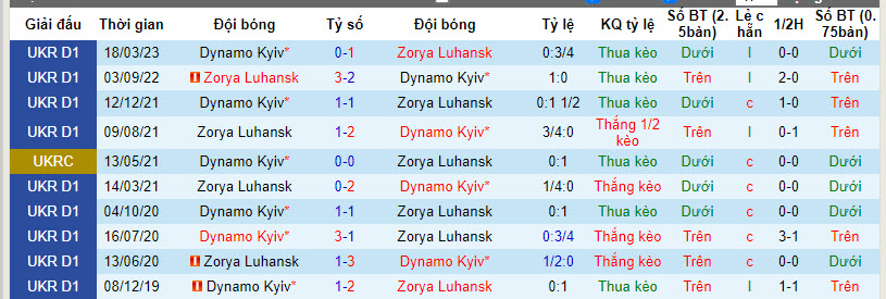 Nhận định, soi kèo Dynamo Kyiv với Zorya Luhansk, 20h30 ngày 12/03: Phá dớp - Ảnh 4