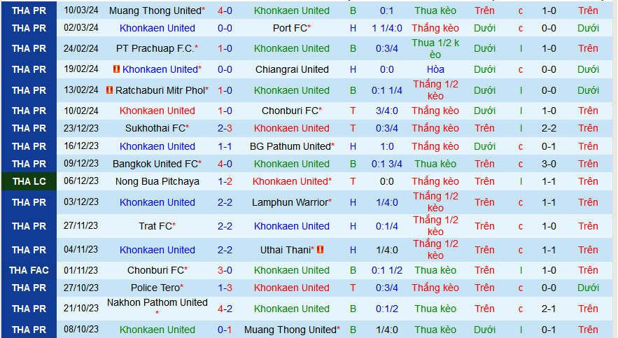 Nhận định, soi kèo Khonkaen United vs Trat FC, 18h00 ngày 13/3: Điểm tựa sân nhà - Ảnh 1