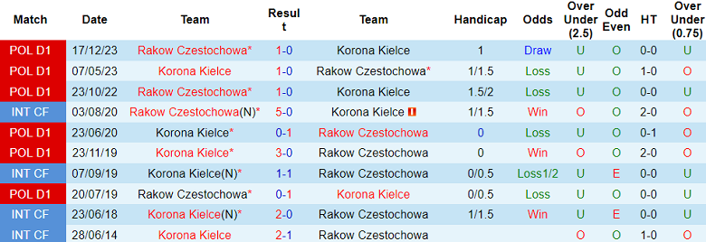 Nhận định, soi kèo Korona Kielce với Rakow Czestochowa, 00h30 ngày 14/3: Khách không đáng tin - Ảnh 3