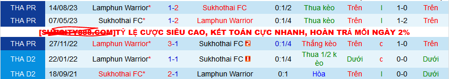 Nhận định, soi kèo Lamphun Warrior vs Sukhothai, 18h00 ngày 13/3: Lamphun vào tứ kết  - Ảnh 3