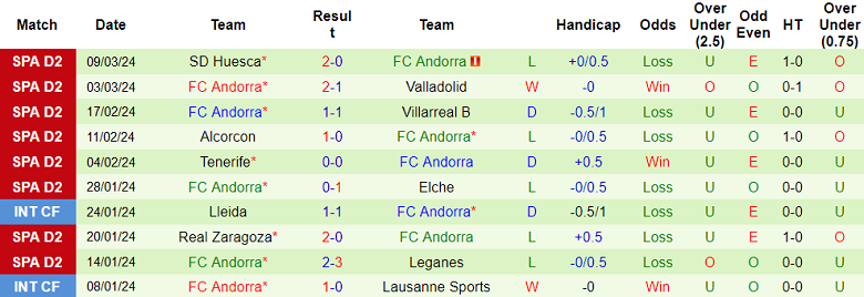 Nhận định, soi kèo Levante với Andorra, 01h00 ngày 14/3: Nỗi sợ sân khách - Ảnh 2