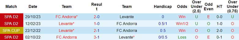 Nhận định, soi kèo Levante với Andorra, 01h00 ngày 14/3: Nỗi sợ sân khách - Ảnh 3