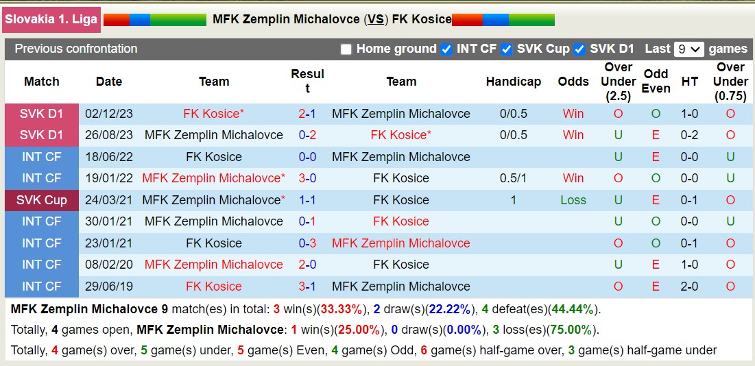 Nhận định, soi kèo MFK Zemplin Michalovce với FK Kosice, 23h30 ngày 15/3: Đắng cay sân nhà - Ảnh 3