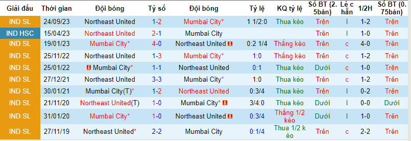 Nhận định, soi kèo Mumbai City với Northeast United, 21h00 ngày 12/03: Vươn lên ngôi đầu - Ảnh 4