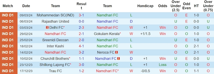 Nhận định, soi kèo Namdhari FC với Trau FC, 15h30 ngày 12/3: Khó có bất ngờ - Ảnh 1