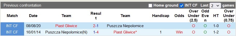 Nhận định, soi kèo Piast Gliwice với Puszcza Niepolomice, 0h30 ngày 13/3: Đừng coi thường lính mới - Ảnh 3