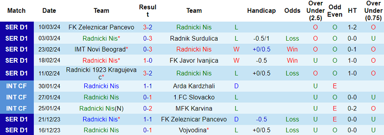 Nhận định, soi kèo Radnicki Nis với Crvena Zvezda, 01h00 ngày 14/3: Cửa trên ‘ghi điểm’ - Ảnh 1