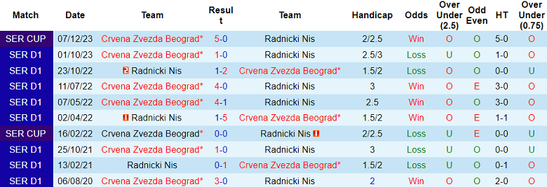 Nhận định, soi kèo Radnicki Nis với Crvena Zvezda, 01h00 ngày 14/3: Cửa trên ‘ghi điểm’ - Ảnh 3