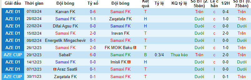 Nhận định, soi kèo Samaxi FK với Qaradag Lokbatan, 18h00 ngày 13/03: Chung kết sớm - Ảnh 1