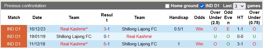 Nhận định, soi kèo Shillong Lajong với Real Kashmir, 20h30 ngày 13/3: Khách phong độ cao - Ảnh 3