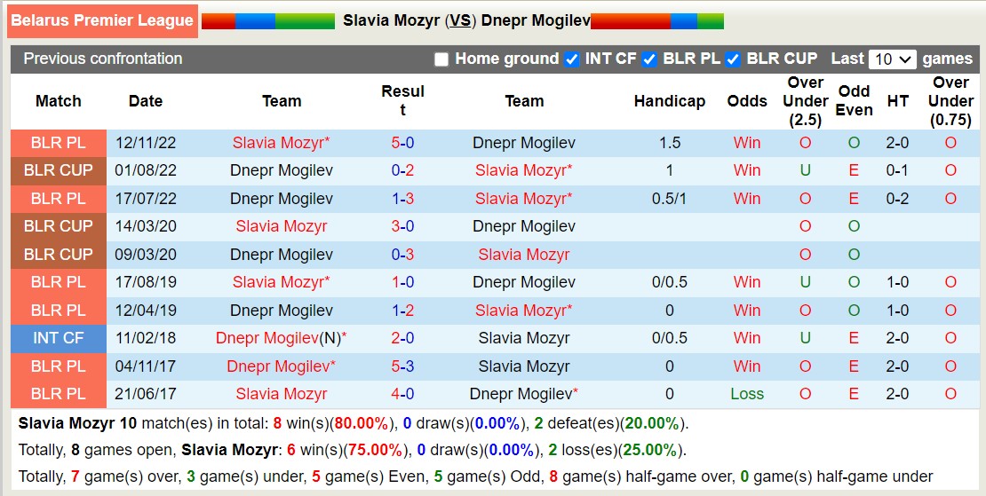 Nhận định, soi kèo Slavia Mozyr với Dnepr Mogilev, 23h00 ngày 15/3: Lịch sử gọi tên - Ảnh 3
