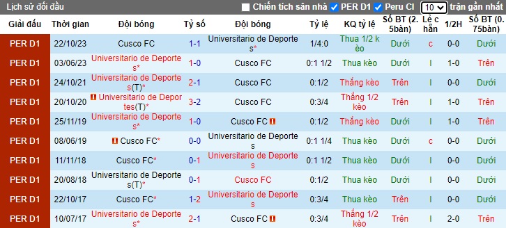 Nhận định, soi kèo Universitario với Cusco, 08h30 ngày 13/3: Sức mạnh nhà vô địch - Ảnh 2