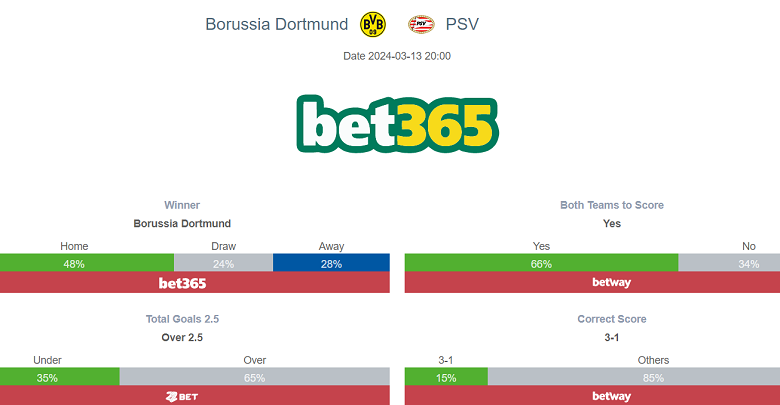 Siêu máy tính dự đoán Dortmund vs PSV, 03h00 ngày 14/3 - Ảnh 1