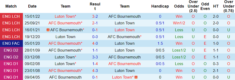 Soi kèo góc Bournemouth vs Luton Town, 02h30 ngày 14/3 - Ảnh 3