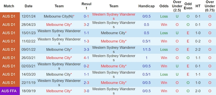 Soi kèo phạt góc Melbourne City vs Western Sydney Wanderers, 15h00 ngày 12/3 - Ảnh 3
