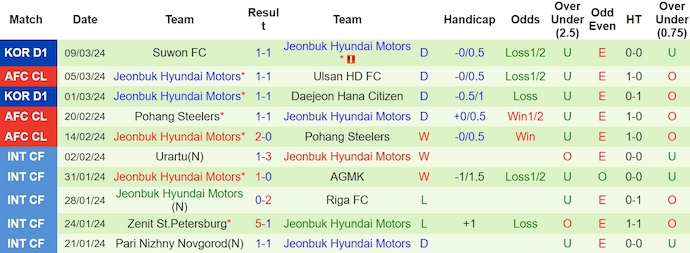 Soi kèo phạt góc Ulsan HD FC vs Jeonbuk Hyundai Motors, 17h00 ngày 12/3 - Ảnh 2