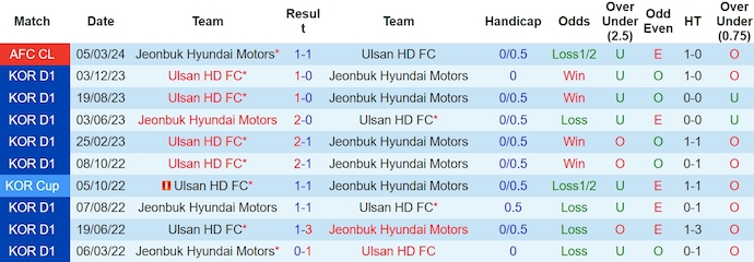 Soi kèo phạt góc Ulsan HD FC vs Jeonbuk Hyundai Motors, 17h00 ngày 12/3 - Ảnh 3