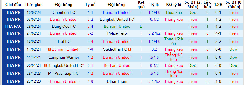 Nhận định, soi kèo Buriram United với Uthai Thani, 19h00 ngày 13/03: Khách chủ đông buông - Ảnh 2