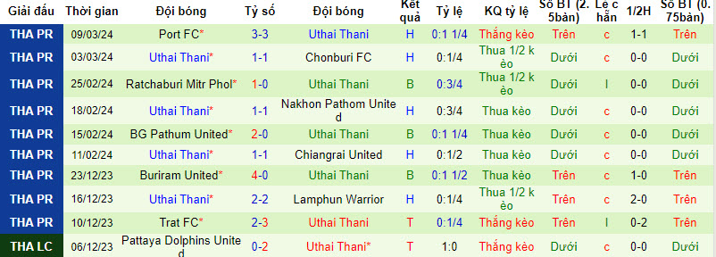 Nhận định, soi kèo Buriram United với Uthai Thani, 19h00 ngày 13/03: Khách chủ đông buông - Ảnh 3