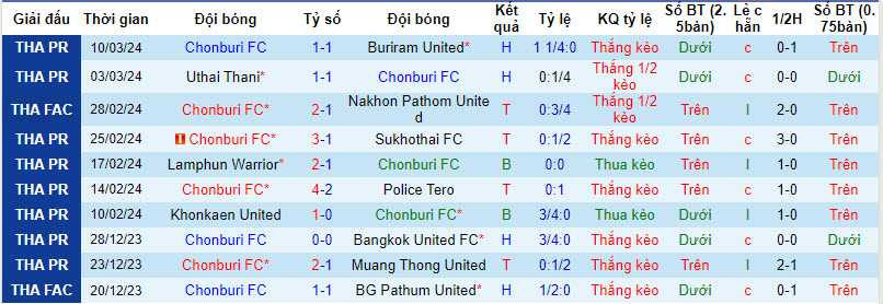 Nhận định, soi kèo Chonburi với BG Pathum United, 19h00 ngày 13/03: Điểm tựa sân nhà - Ảnh 2