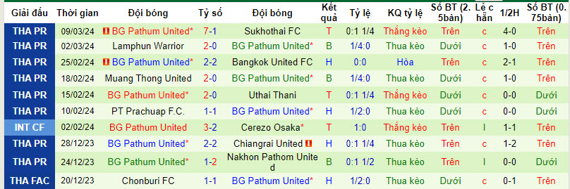 Nhận định, soi kèo Chonburi với BG Pathum United, 19h00 ngày 13/03: Điểm tựa sân nhà - Ảnh 3