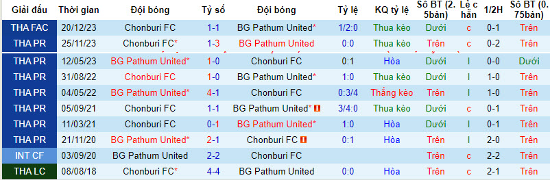 Nhận định, soi kèo Chonburi với BG Pathum United, 19h00 ngày 13/03: Điểm tựa sân nhà - Ảnh 4
