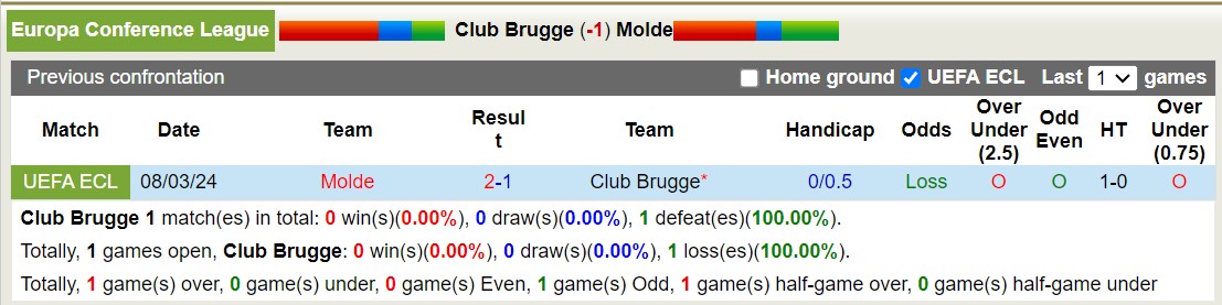 Nhận định, soi kèo Club Brugge với Molde, 3h00 ngày 15/3: Chiến thắng nhọc nhằn - Ảnh 3