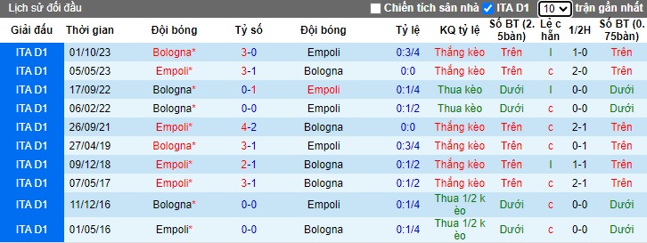 Nhận định, soi kèo Empoli với Bologna, 02h45 ngày 16/3: Củng cố vị trí thứ 4 - Ảnh 2