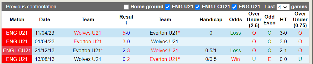 Nhận định, soi kèo Everton U21 vs Wolves U21, 21h00 ngày 15/3: Khách có điểm - Ảnh 2