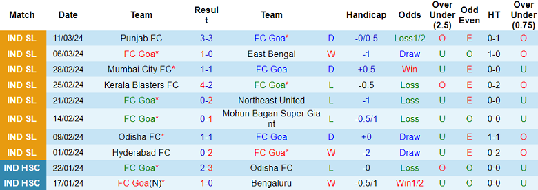 Nhận định, soi kèo FC Goa với Bengaluru, 21h00 ngày 14/3: Khách đáng tin - Ảnh 1