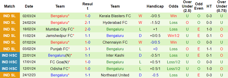 Nhận định, soi kèo FC Goa với Bengaluru, 21h00 ngày 14/3: Khách đáng tin - Ảnh 2