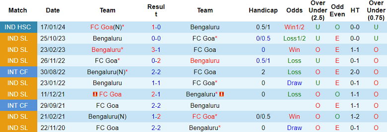 Nhận định, soi kèo FC Goa với Bengaluru, 21h00 ngày 14/3: Khách đáng tin - Ảnh 3