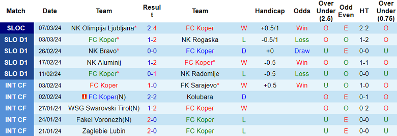 Nhận định, soi kèo FC Koper với Celje, 22h45 ngày 14/3: Cửa trên ‘ghi điểm’ - Ảnh 1