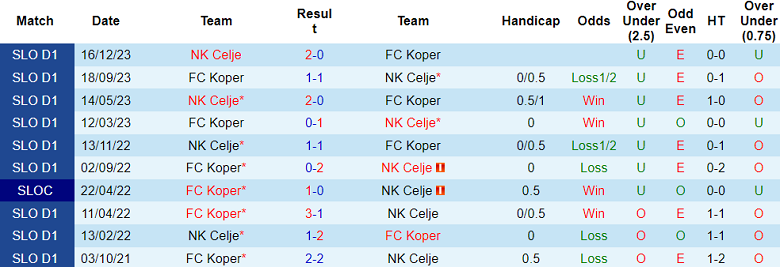 Nhận định, soi kèo FC Koper với Celje, 22h45 ngày 14/3: Cửa trên ‘ghi điểm’ - Ảnh 3