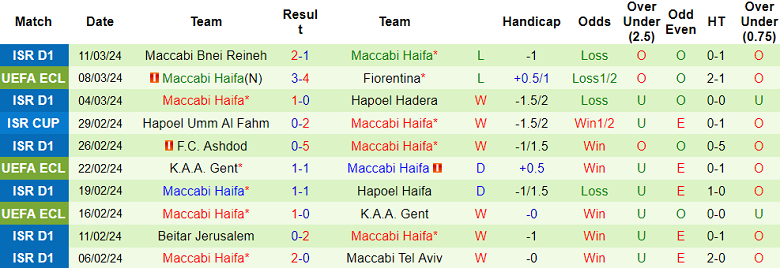 Nhận định, soi kèo Fiorentina với Maccabi Haifa, 00h45 ngày 15/3: Khách ‘out’ - Ảnh 2